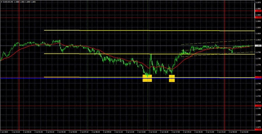 Exchange Rates analysis