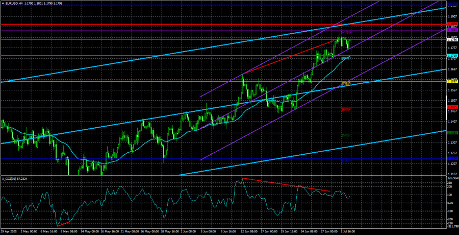 Exchange Rates analysis
