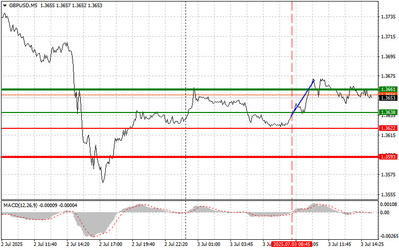 Exchange Rates analysis