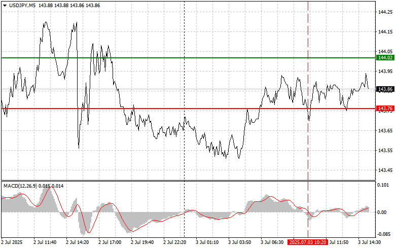 Exchange Rates analysis