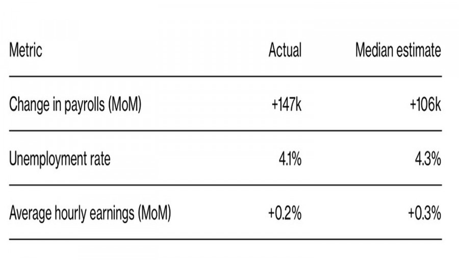 Exchange Rates analysis