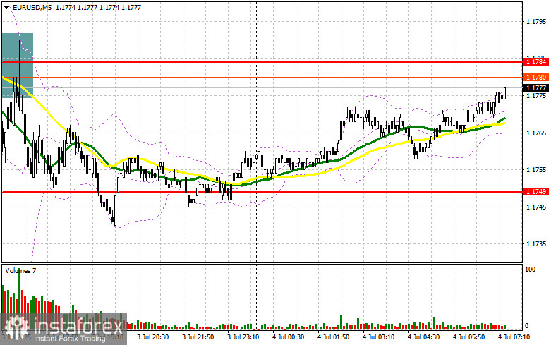 EURUSD: plan para la sesión europea del 04 de julio. Informes Commitment of Traders COT (análisis de las operaciones de ayer). El dólar se fortaleció tras los sólidos...