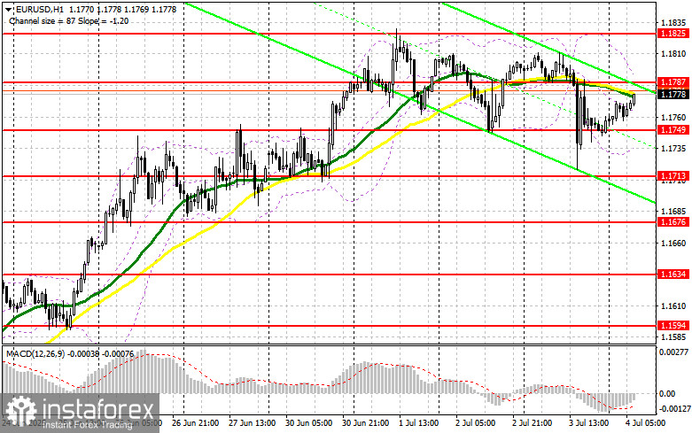 EURUSD: plan para la sesión europea del 04 de julio. Informes Commitment of Traders COT (análisis de las operaciones de ayer). El dólar se fortaleció tras los sólidos...