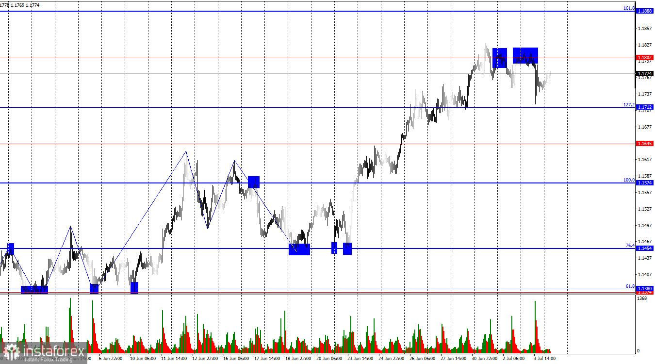 EUR/USD. 4 iulie. Urșii continuă să se retragă de pe piață