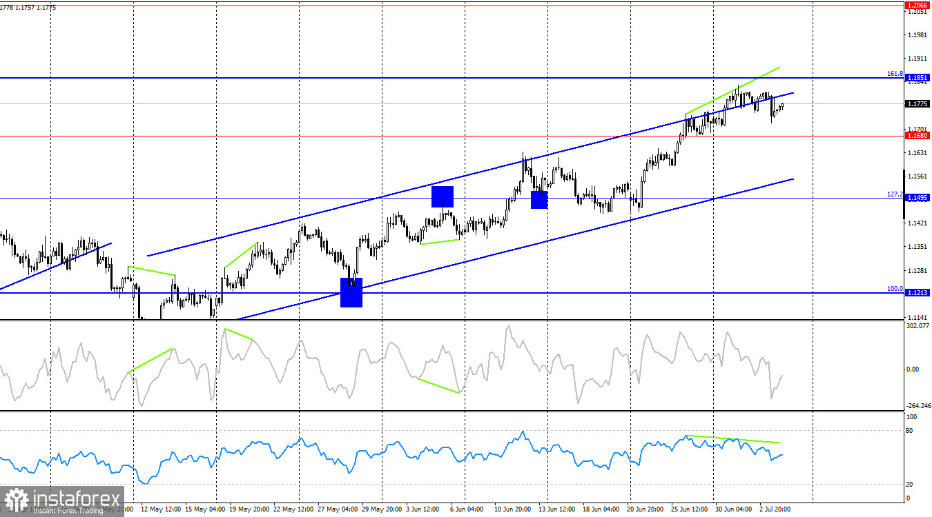 EUR/USD. 4 iulie. Urșii continuă să se retragă de pe piață