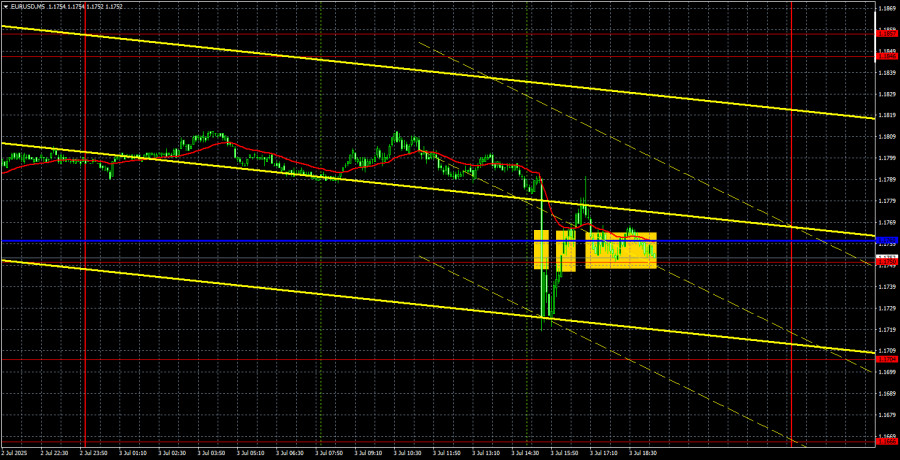 Exchange Rates analysis