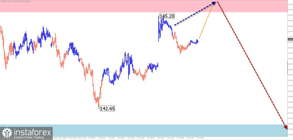 Недельный прогноз по упрощенному волновому анализу EUR/USD, USD/JPY, GBP/JPY, USD/CAD, NZD/USD, GOLD от 7 июля