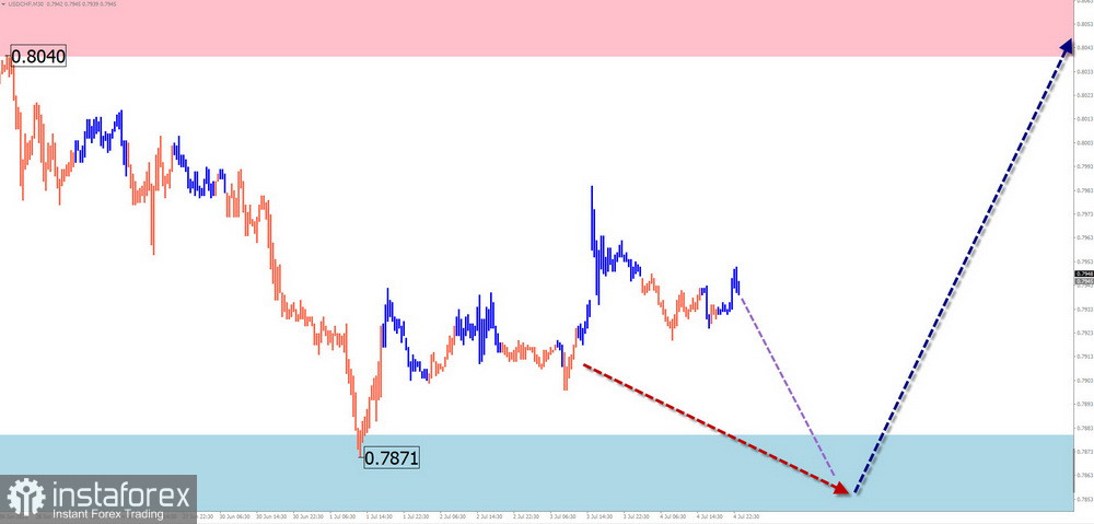 Недельный прогноз по упрощенному волновому анализу GBP/USD, AUD/USD, USD/CHF, EUR/JPY, AUD/JPY, $ (USDollar) Index от 7 июля