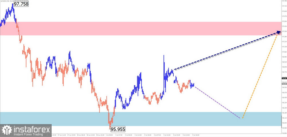 Недельный прогноз по упрощенному волновому анализу GBP/USD, AUD/USD, USD/CHF, EUR/JPY, AUD/JPY, $ (USDollar) Index от 7 июля
