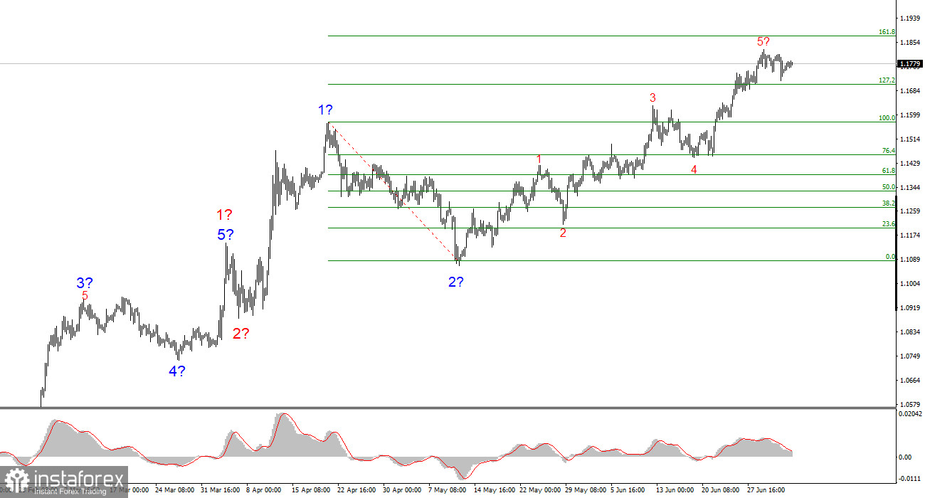 Анализ EUR/USD. Итоги недели