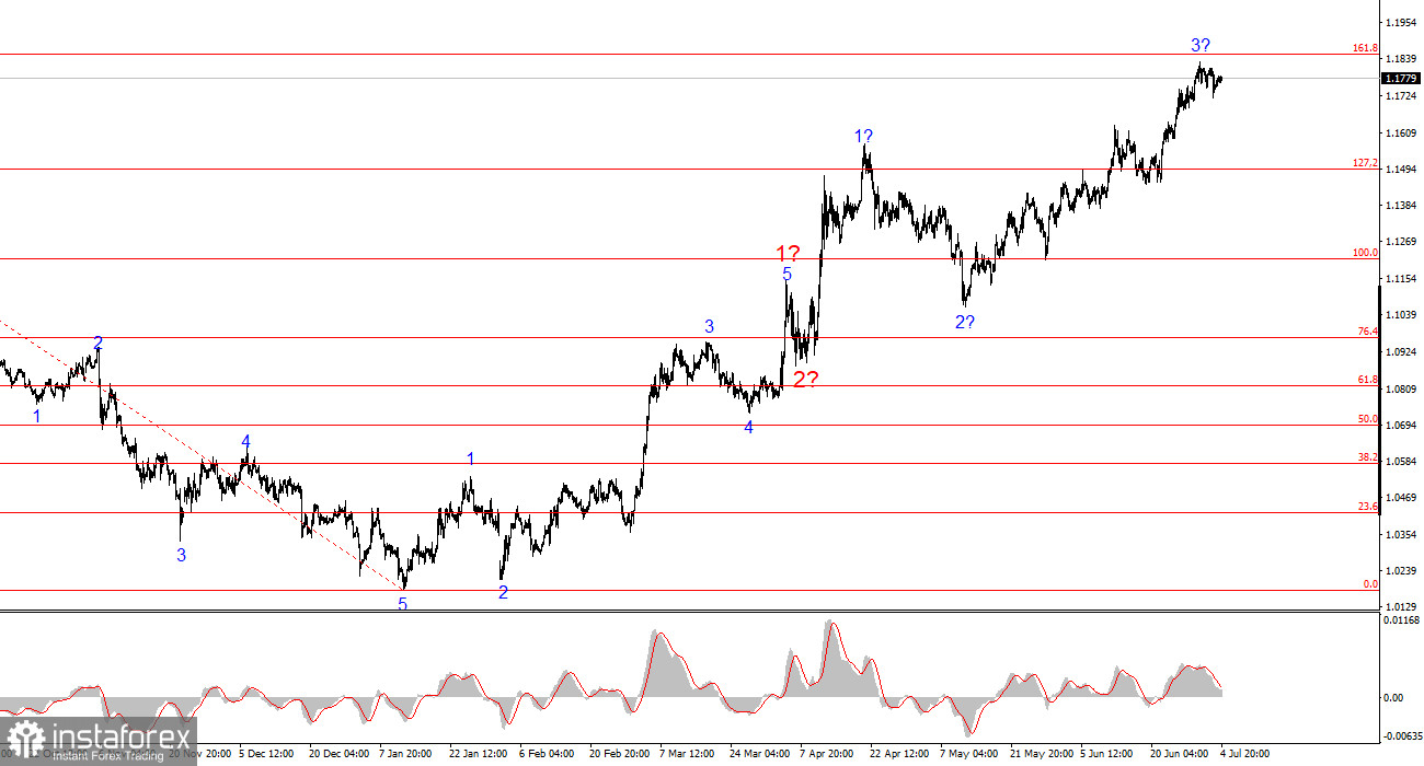 Анализ EUR/USD. Итоги недели