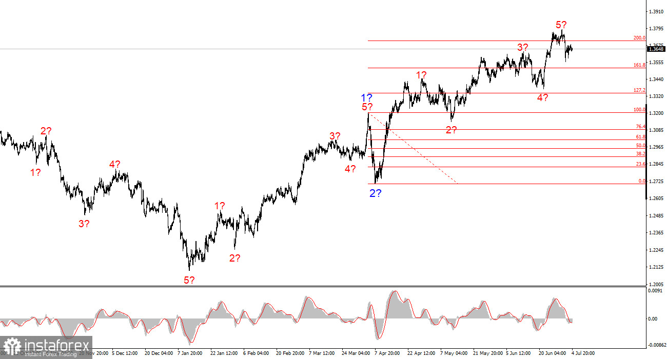 Анализ GBP/USD. Итоги недели