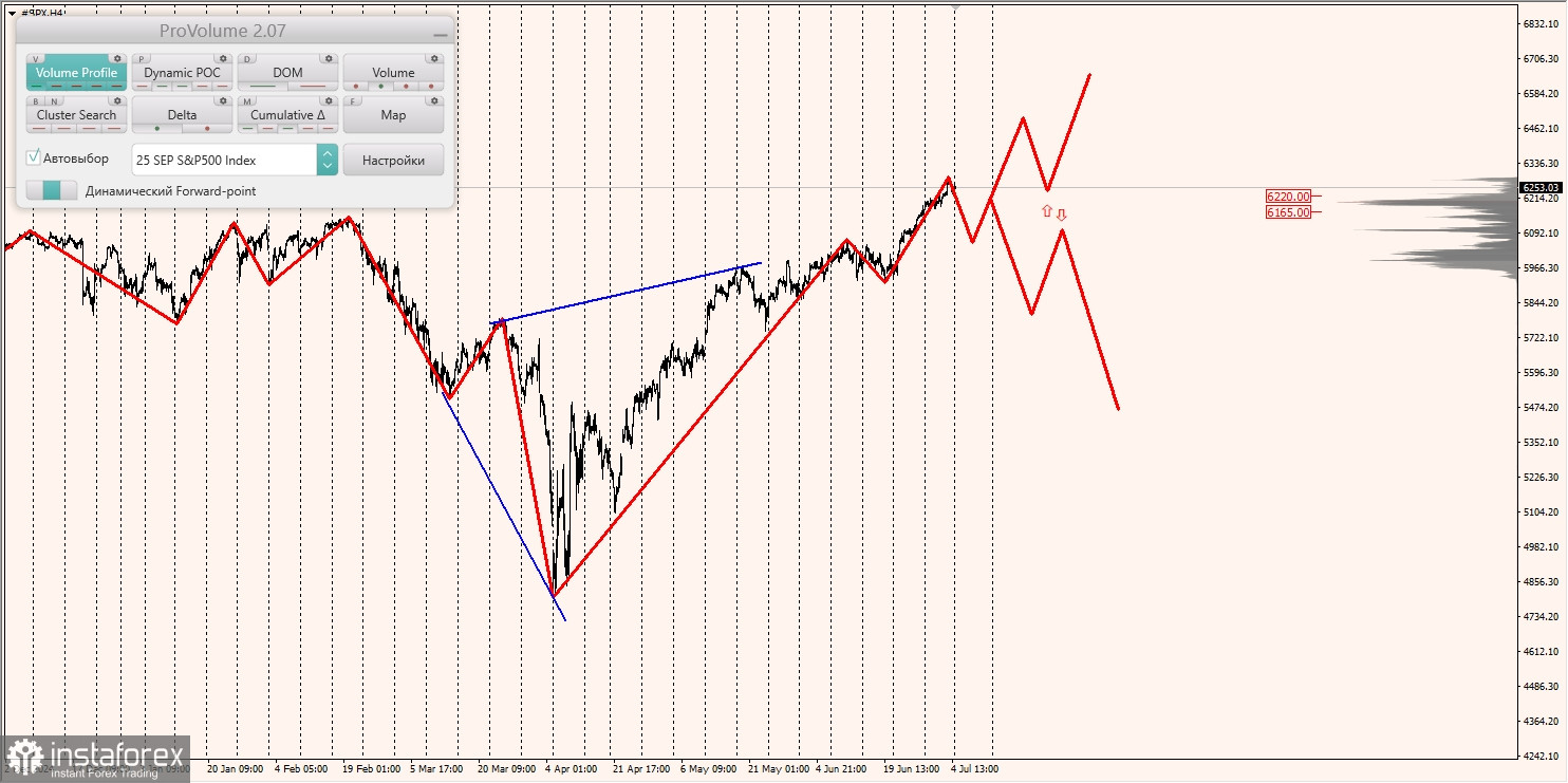 Маржинальные зоны и торговые идеи по #SP500, #NASDAQ (07.06.2025 - 11.07.2025)