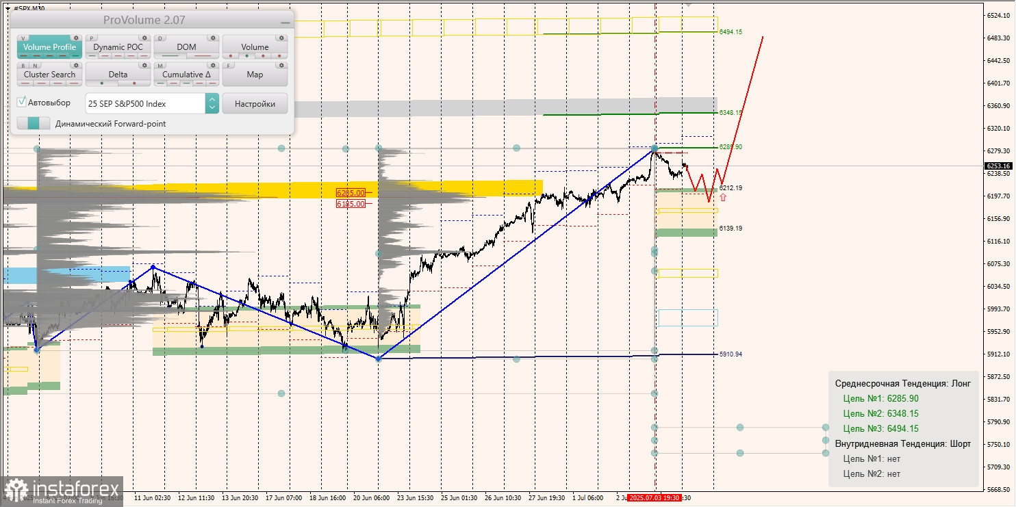 Маржинальные зоны и торговые идеи по #SP500, #NASDAQ (07.06.2025 - 11.07.2025)