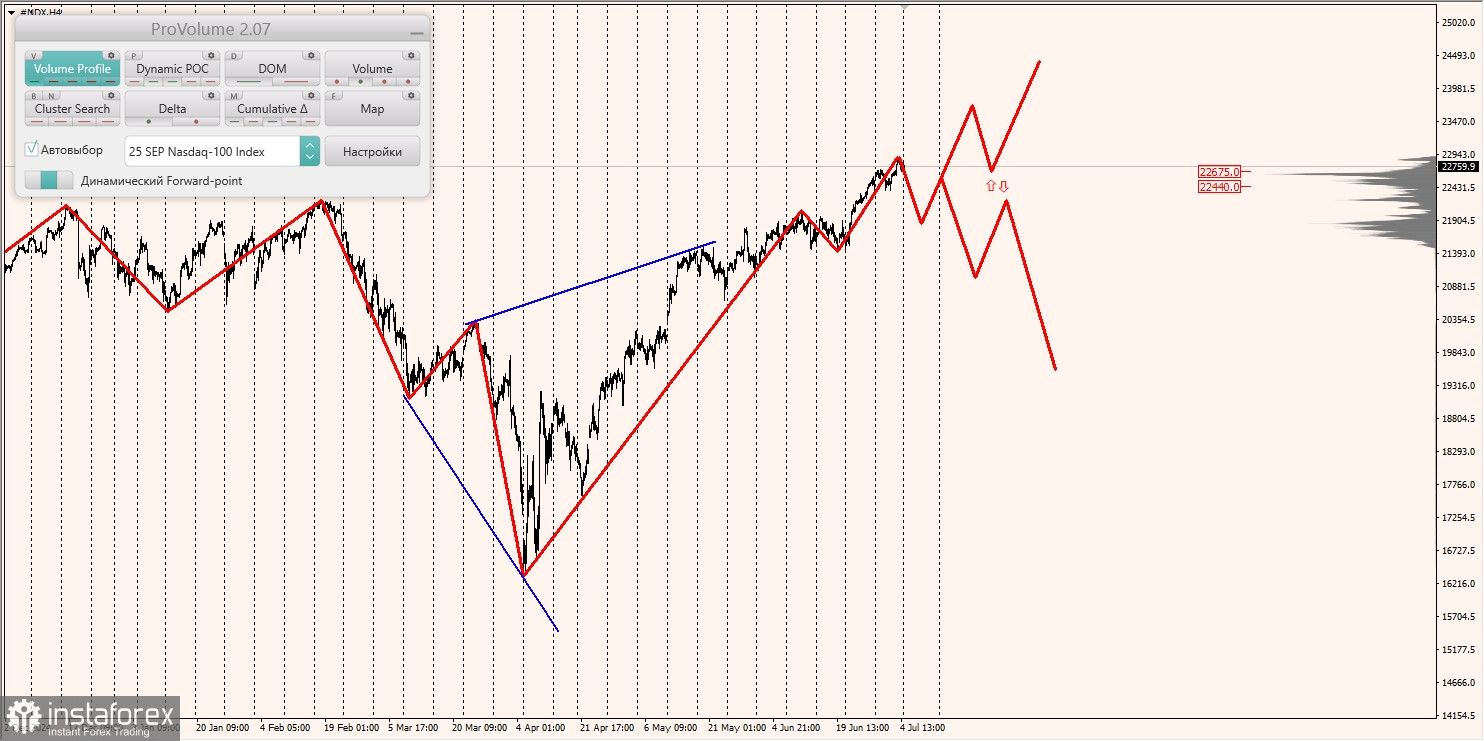 Маржинальные зоны и торговые идеи по #SP500, #NASDAQ (07.06.2025 - 11.07.2025)