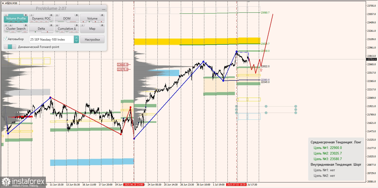 Маржинальные зоны и торговые идеи по #SP500, #NASDAQ (07.06.2025 - 11.07.2025)