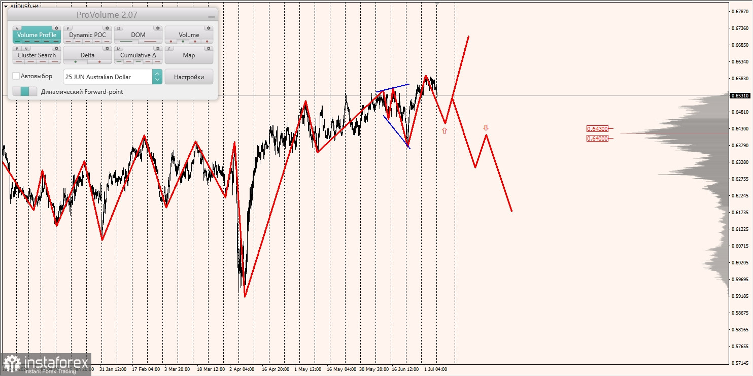 Маржинальные зоны и торговые идеи по AUD/USD, NZD/USD, USD/CAD (07.07.2025)