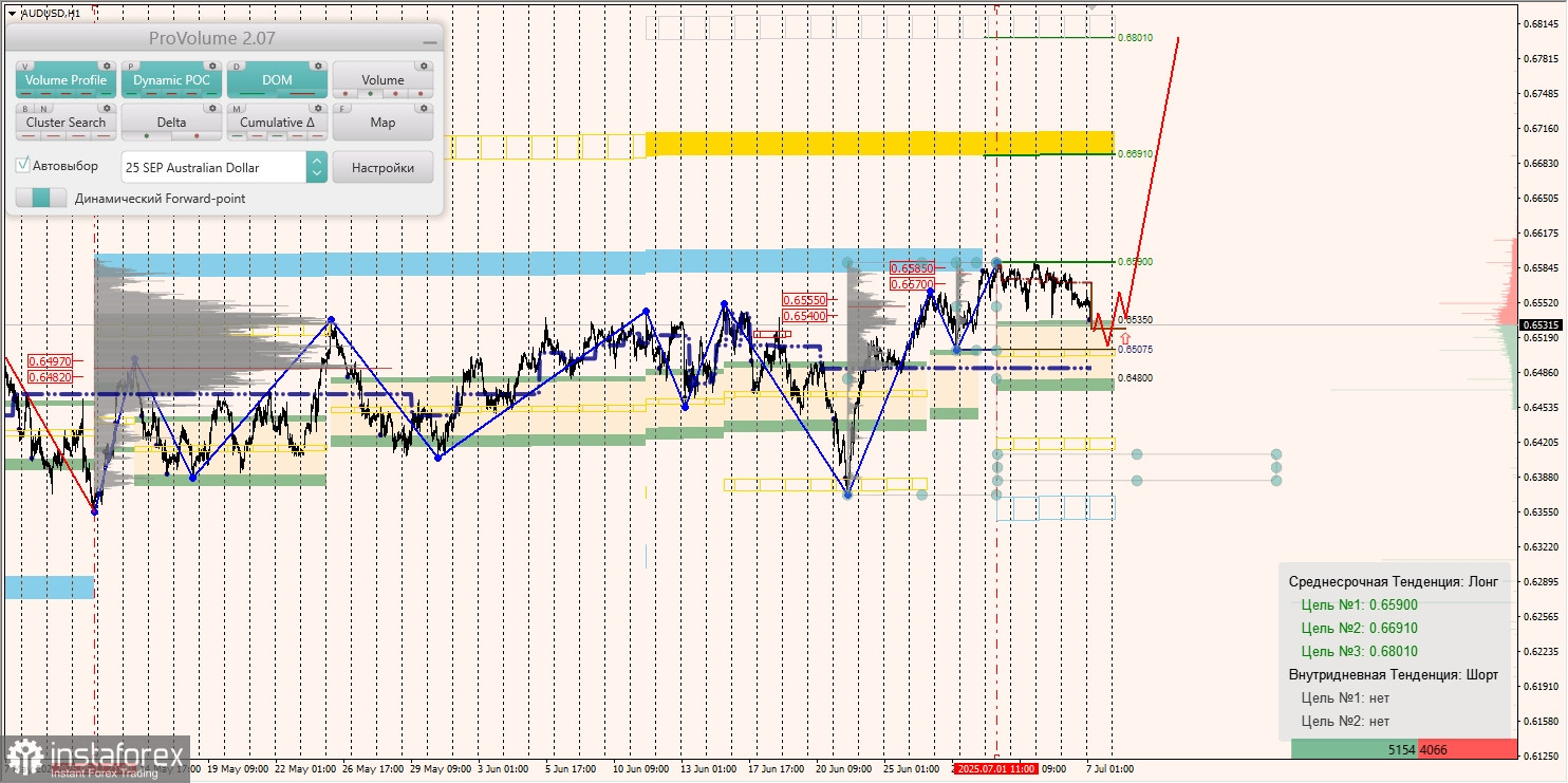 Маржинальные зоны и торговые идеи по AUD/USD, NZD/USD, USD/CAD (07.07.2025)