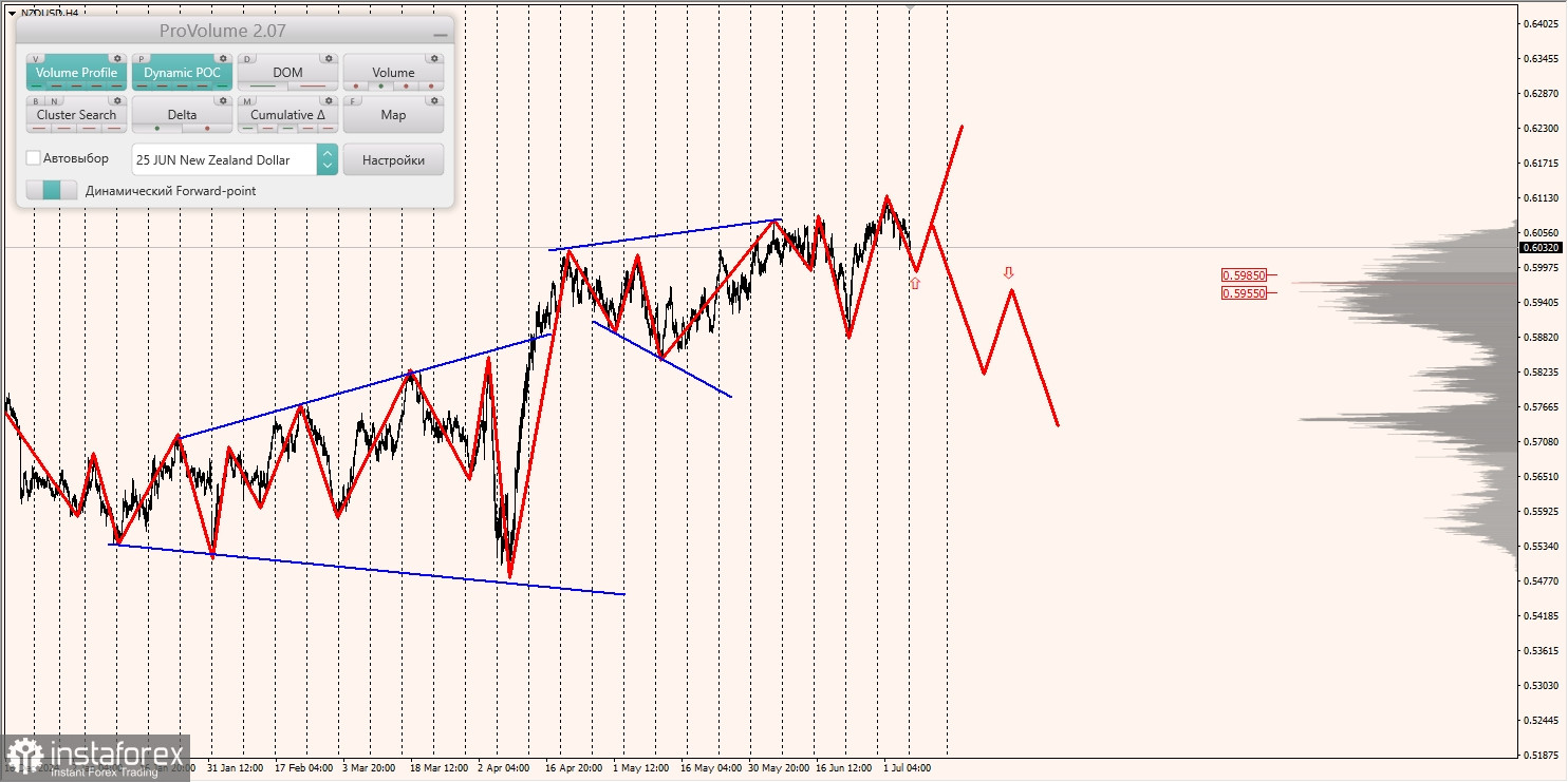 Маржинальные зоны и торговые идеи по AUD/USD, NZD/USD, USD/CAD (07.07.2025)