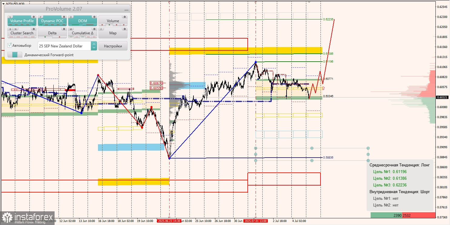Маржинальные зоны и торговые идеи по AUD/USD, NZD/USD, USD/CAD (07.07.2025)