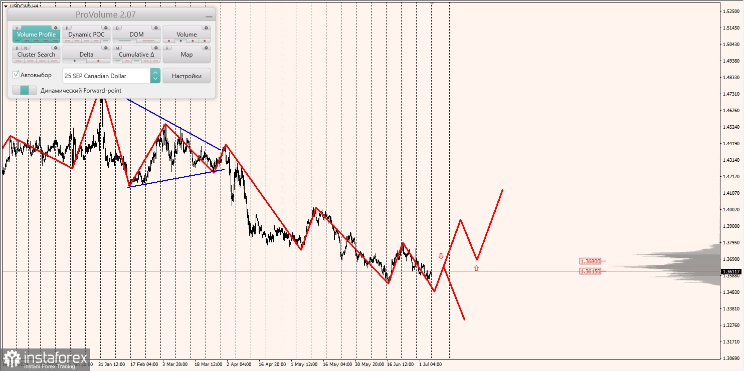 Маржинальные зоны и торговые идеи по AUD/USD, NZD/USD, USD/CAD (07.07.2025)