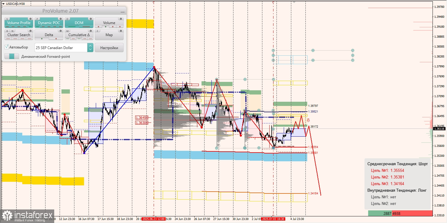 Маржинальные зоны и торговые идеи по AUD/USD, NZD/USD, USD/CAD (07.07.2025)