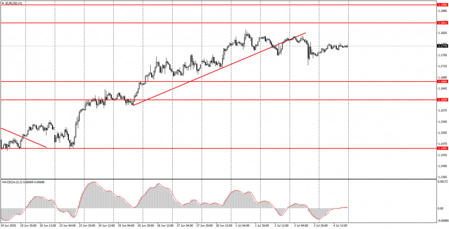 Как торговать валютную пару EUR/USD 7 июля? Простые советы и разбор сделок для новичков. 