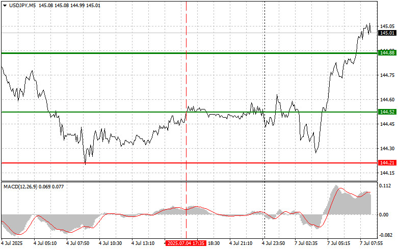 Exchange Rates analysis
