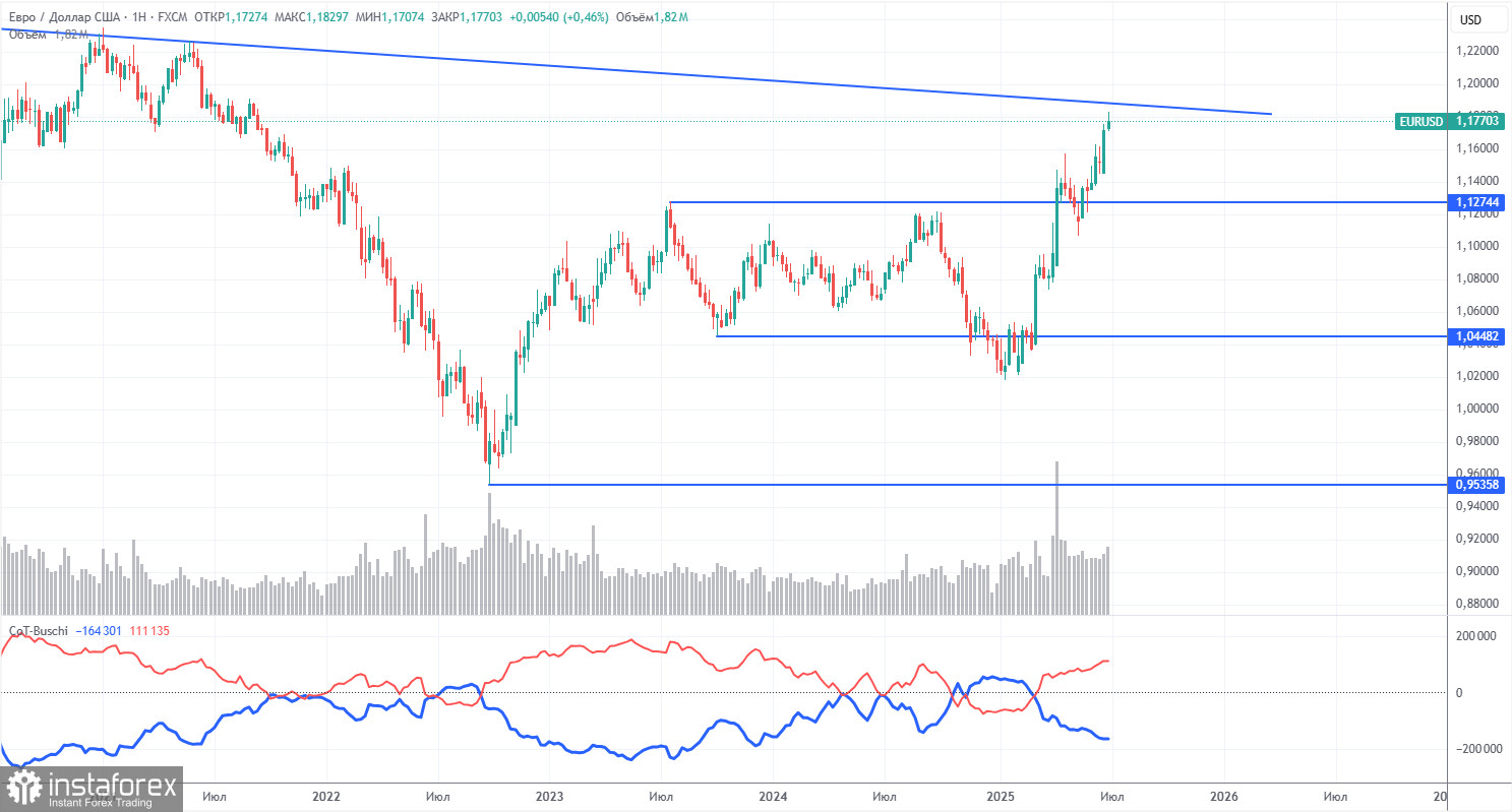 Торговые рекомендации и разбор сделок по EUR/USD на 8 июля. Доллар продолжает «хождение по мукам».