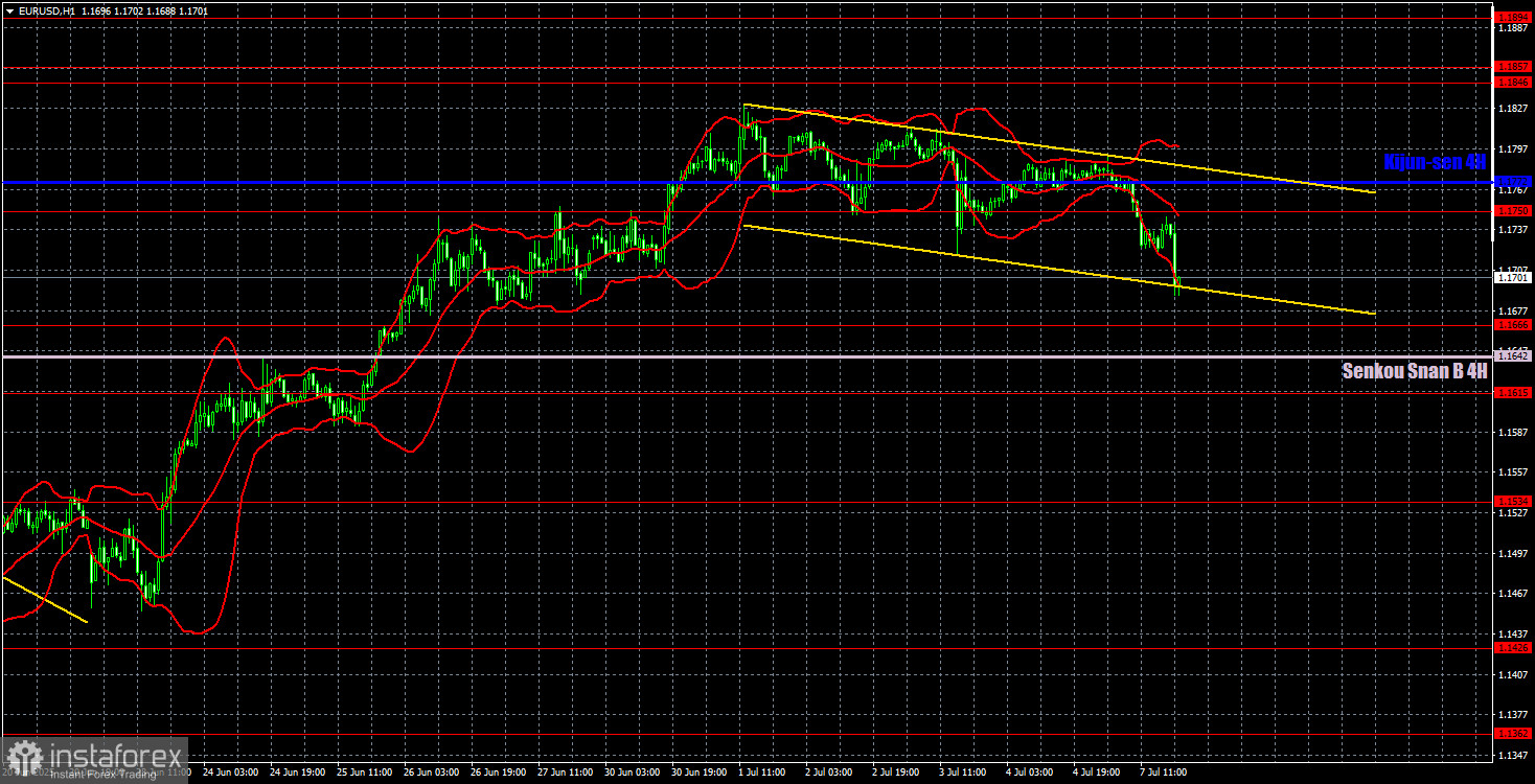 Торговые рекомендации и разбор сделок по EUR/USD на 8 июля. Доллар продолжает «хождение по мукам».