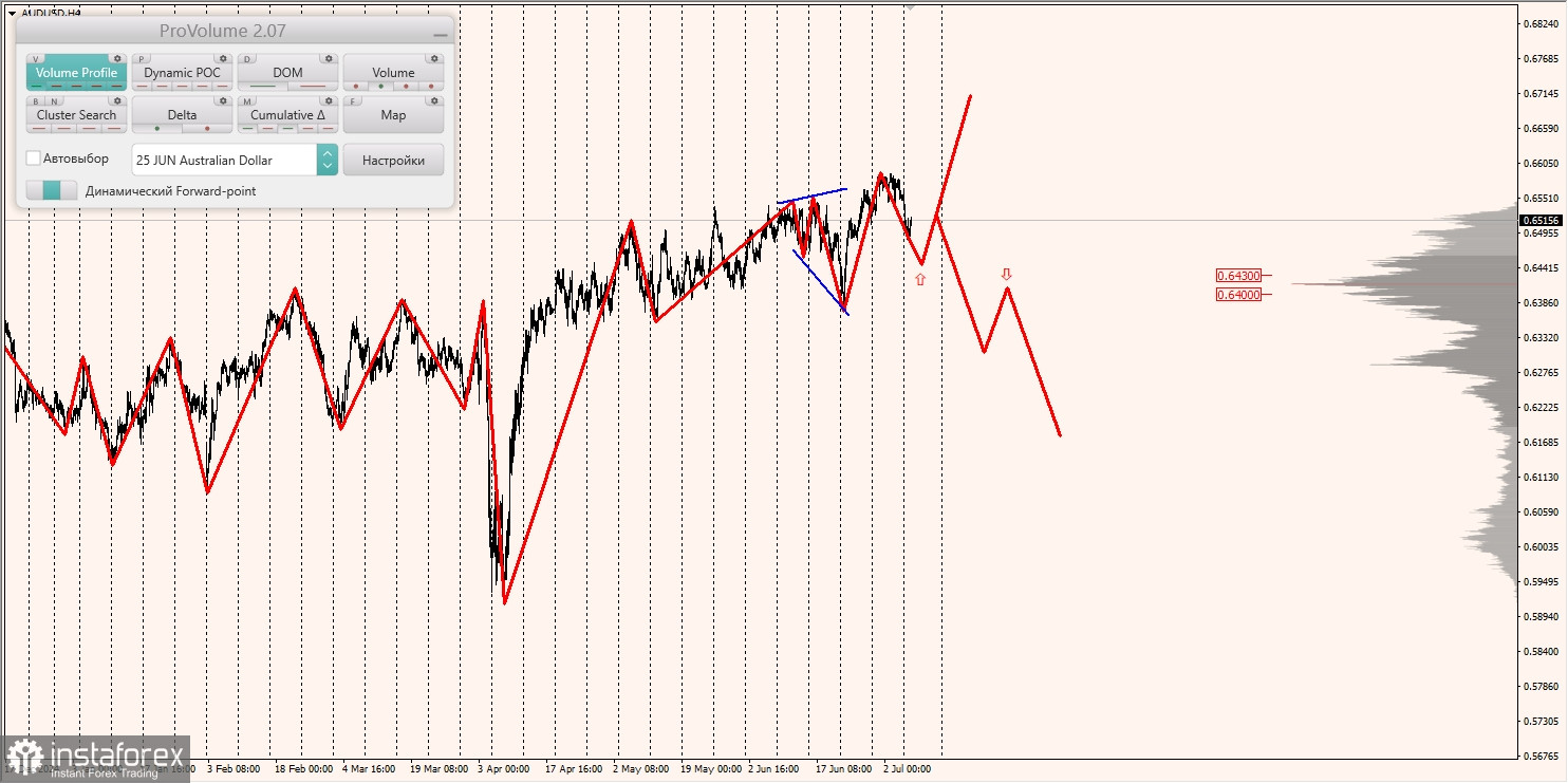 Маржинальные зоны и торговые идеи по AUD/USD, NZD/USD, USD/CAD (08.07.2025)