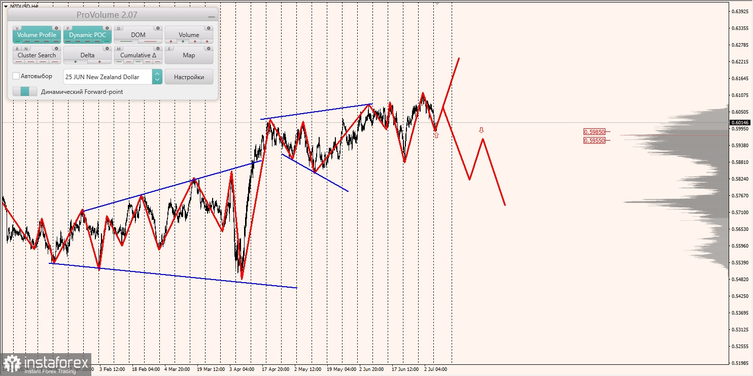 Маржинальные зоны и торговые идеи по AUD/USD, NZD/USD, USD/CAD (08.07.2025)