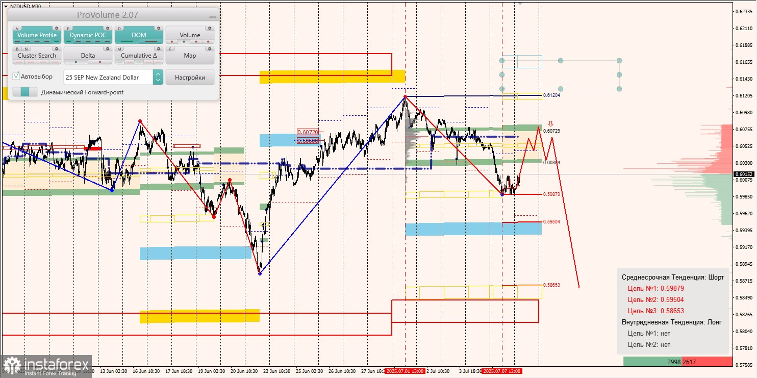 Маржинальные зоны и торговые идеи по AUD/USD, NZD/USD, USD/CAD (08.07.2025)