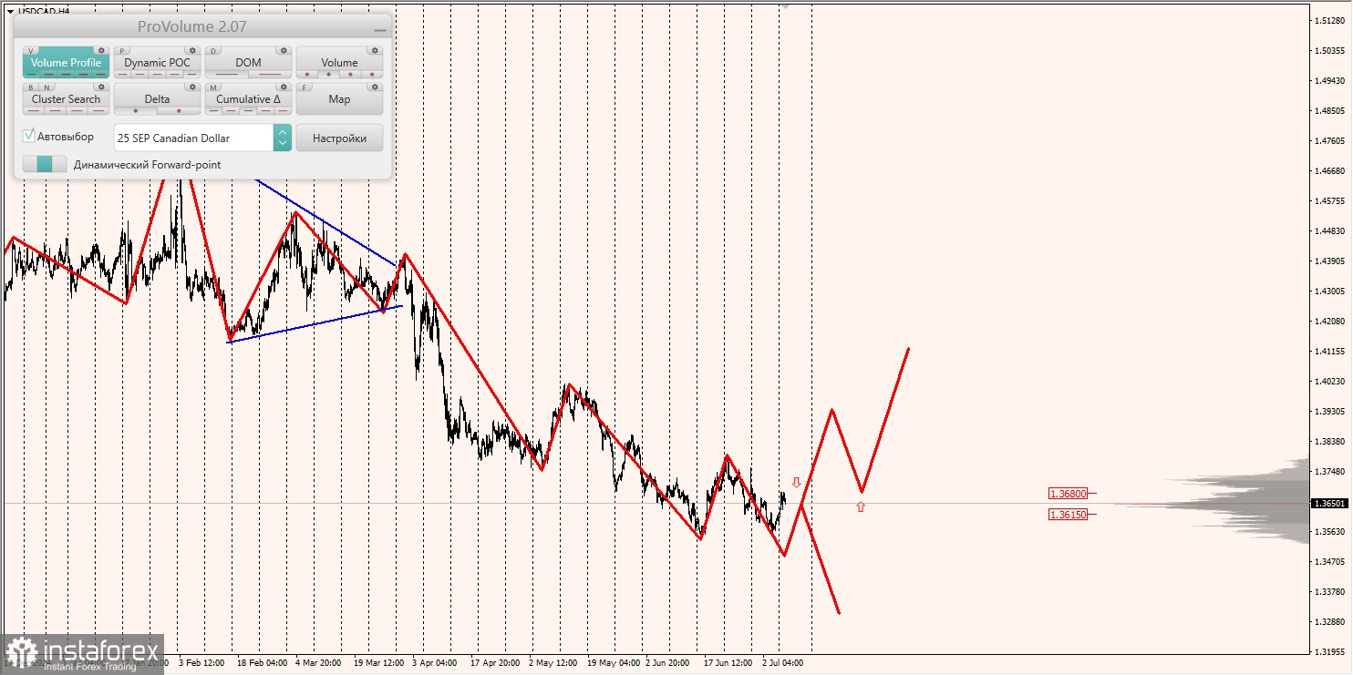 Маржинальные зоны и торговые идеи по AUD/USD, NZD/USD, USD/CAD (08.07.2025)