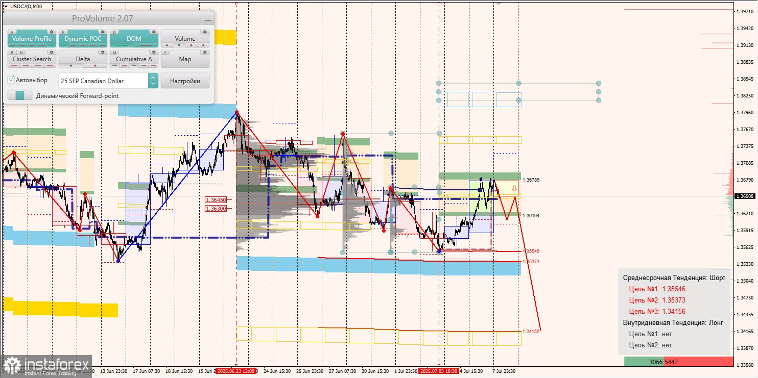 Маржинальные зоны и торговые идеи по AUD/USD, NZD/USD, USD/CAD (08.07.2025)