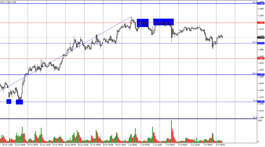 EUR/USD. 8 июля. Новые тарифы от Трампа.