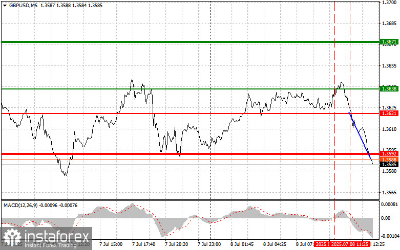 GBP/USD:7月8日(美國交易時段)初學者交易者的簡單交易提示