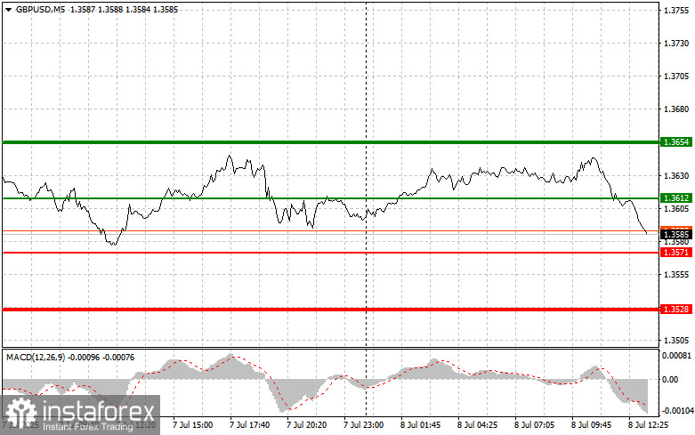 GBP/USD:7月8日(美國交易時段)初學者交易者的簡單交易提示