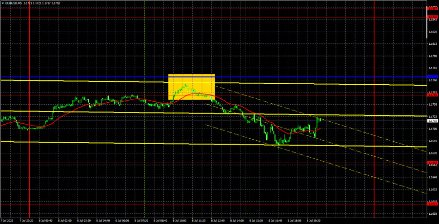 Торговые рекомендации и разбор сделок по EUR/USD на 9 июля. Доллар держится четко в канале.