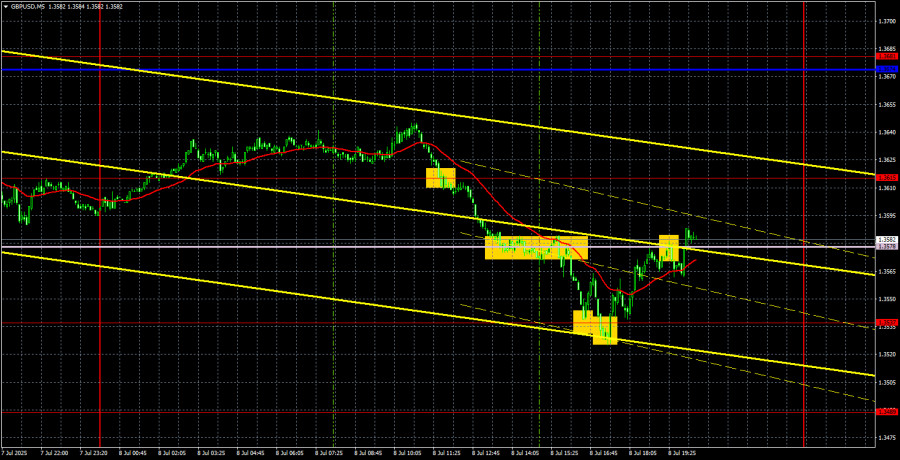 Торговые рекомендации и разбор сделок по GBP/USD на 9 июля. Доллар почувствовал себя королем?