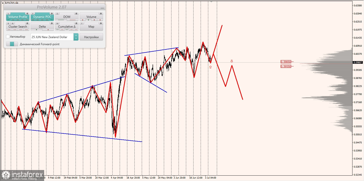 Маржинальные зоны и торговые идеи по AUD/USD, NZD/USD, USD/CAD (09.07.2025)