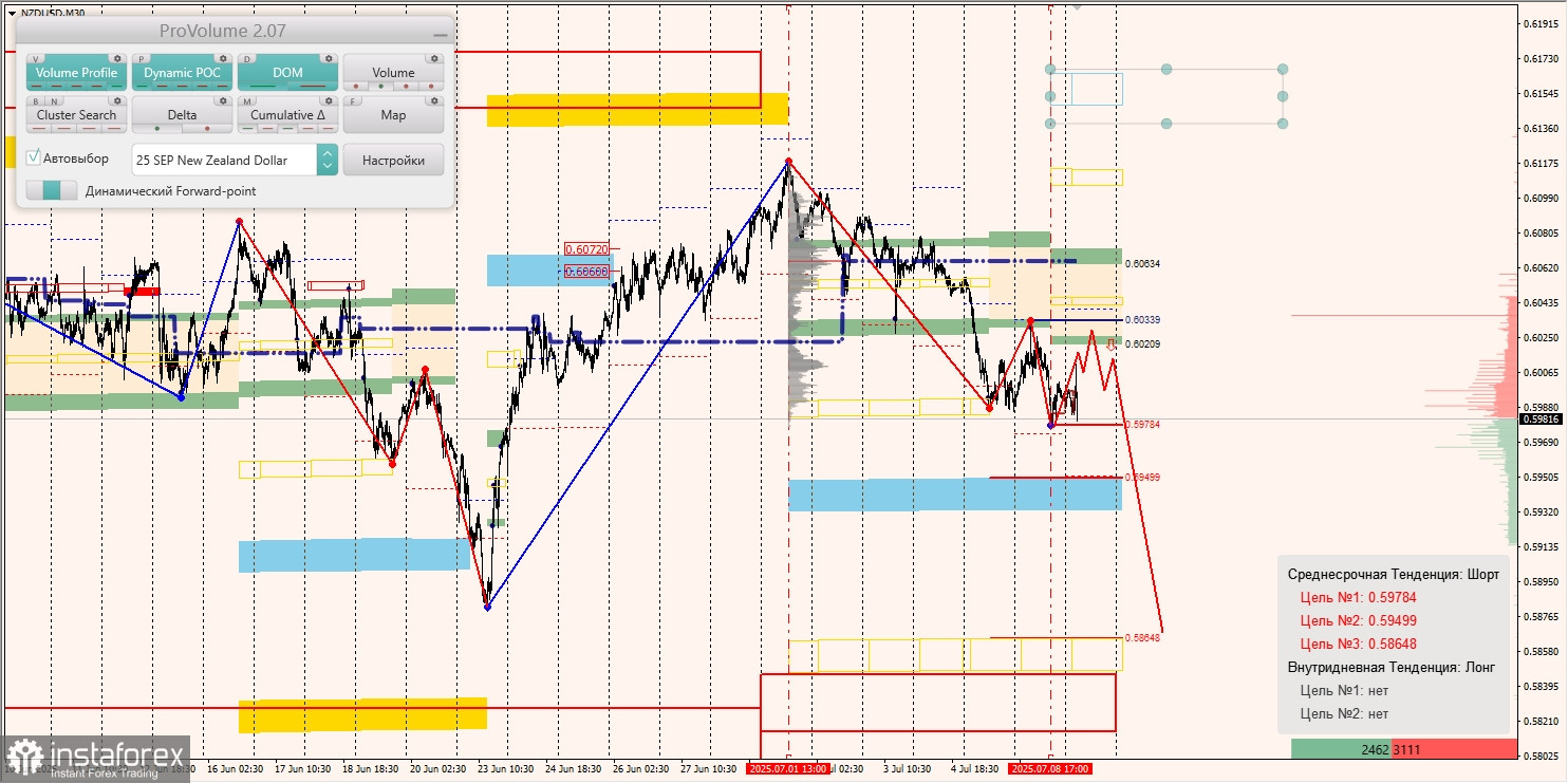 Маржинальные зоны и торговые идеи по AUD/USD, NZD/USD, USD/CAD (09.07.2025)