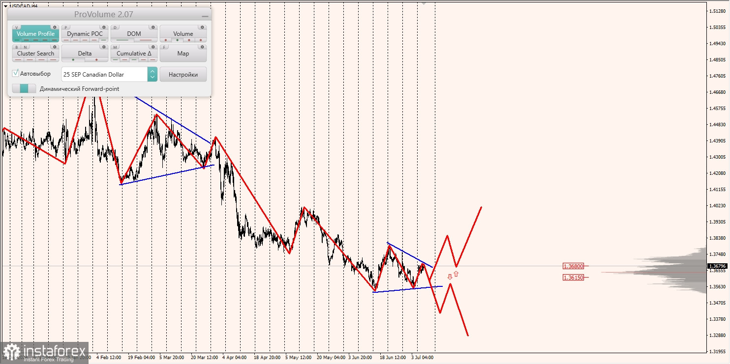 Маржинальные зоны и торговые идеи по AUD/USD, NZD/USD, USD/CAD (09.07.2025)