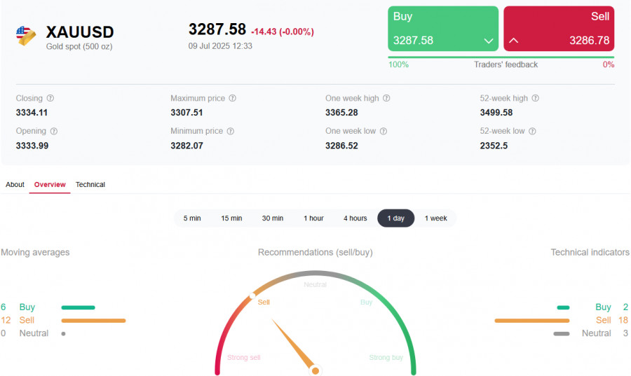 XAU/USD: инвесторы ждут сигналов от ФРС