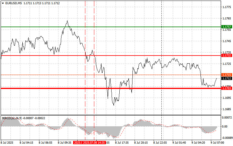 Exchange Rates analysis