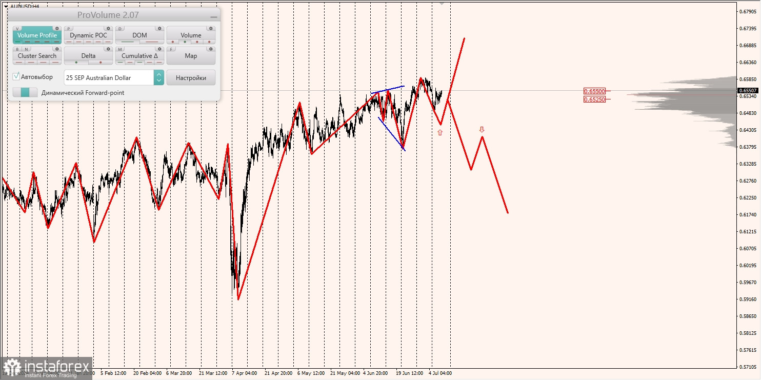 Маржинальные зоны и торговые идеи по AUD/USD, NZD/USD, USD/CAD (10.07.2025)