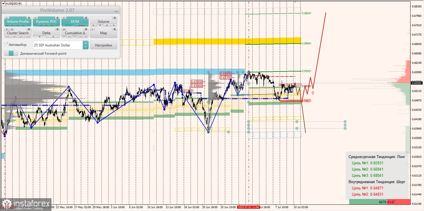 Маржинальные зоны и торговые идеи по AUD/USD, NZD/USD, USD/CAD (10.07.2025)