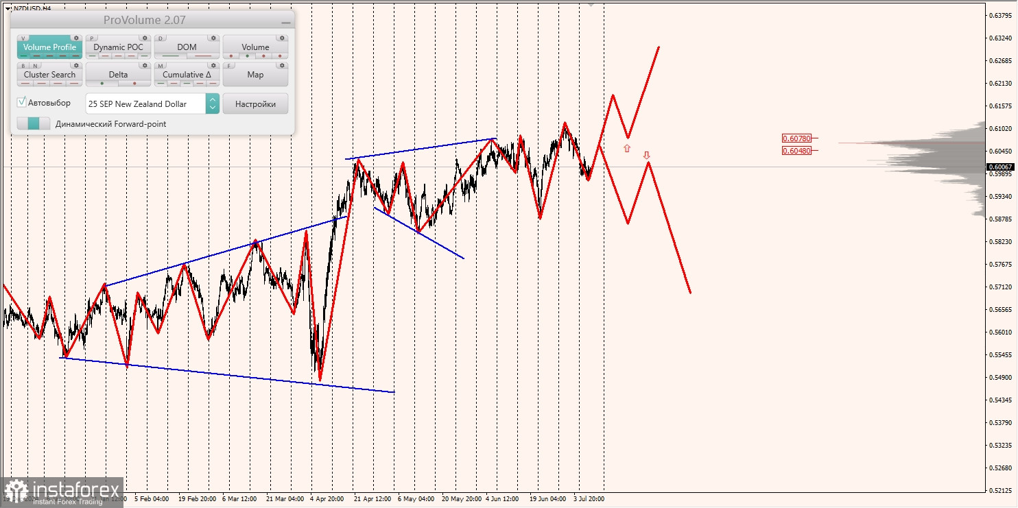 Маржинальные зоны и торговые идеи по AUD/USD, NZD/USD, USD/CAD (10.07.2025)