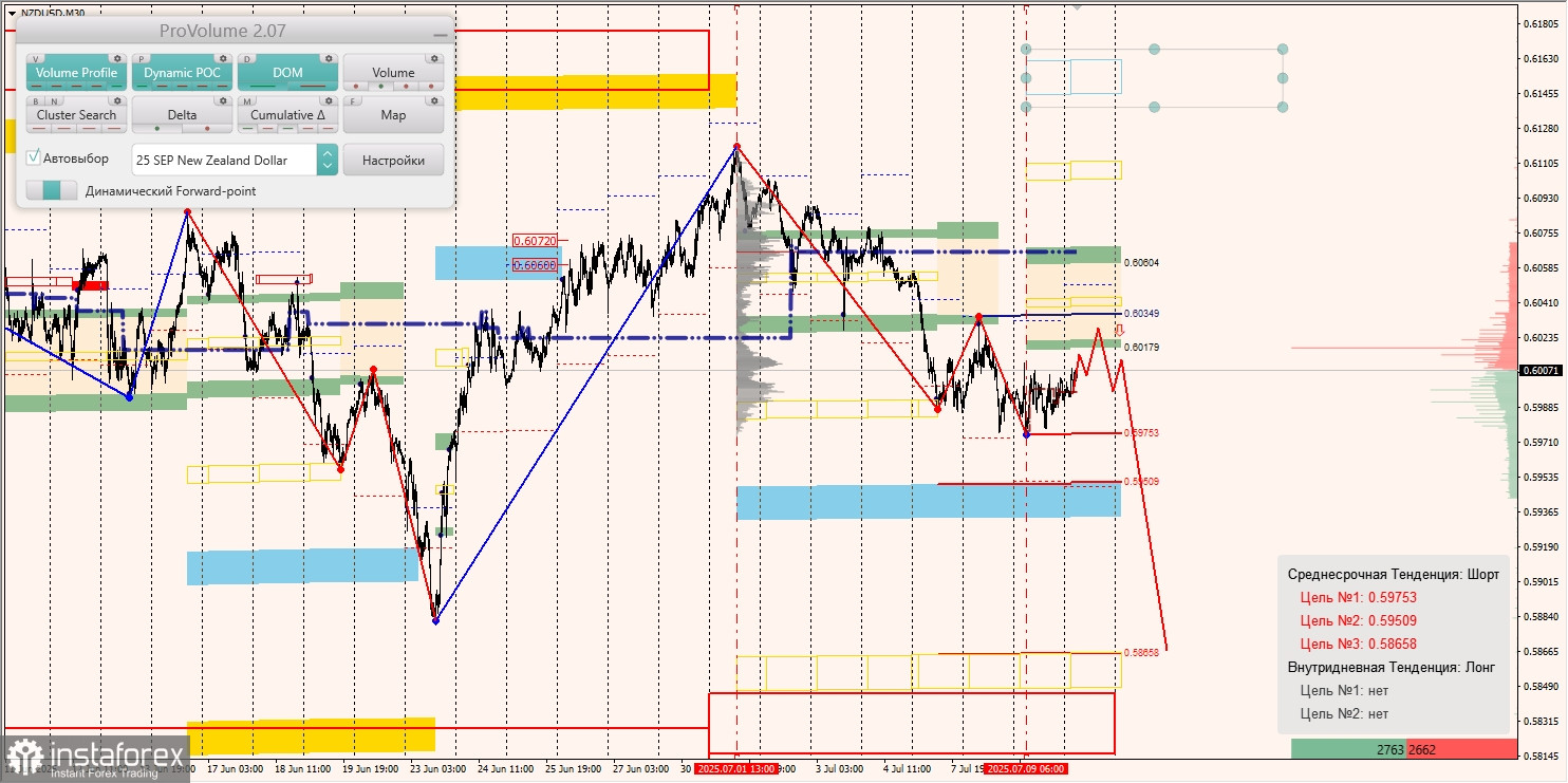 Маржинальные зоны и торговые идеи по AUD/USD, NZD/USD, USD/CAD (10.07.2025)