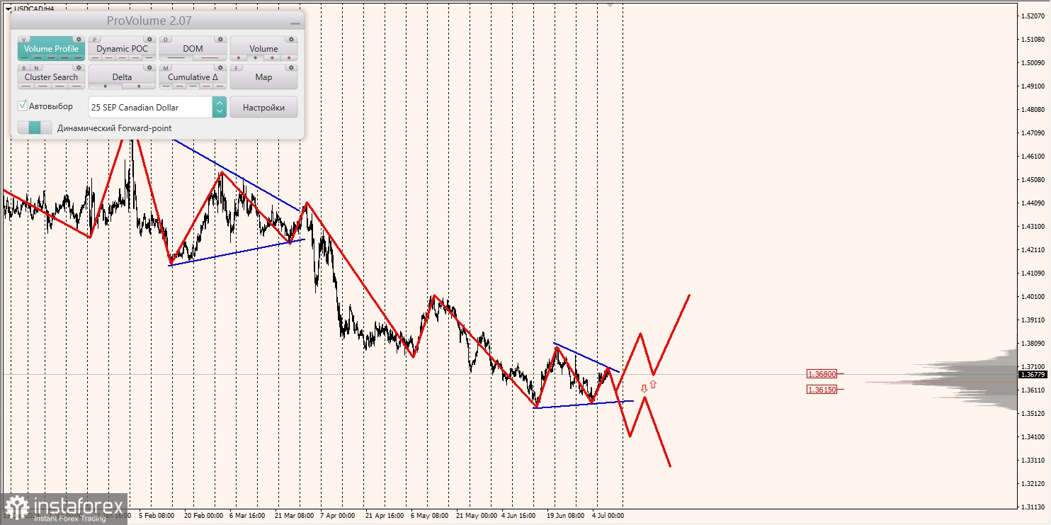 Маржинальные зоны и торговые идеи по AUD/USD, NZD/USD, USD/CAD (10.07.2025)